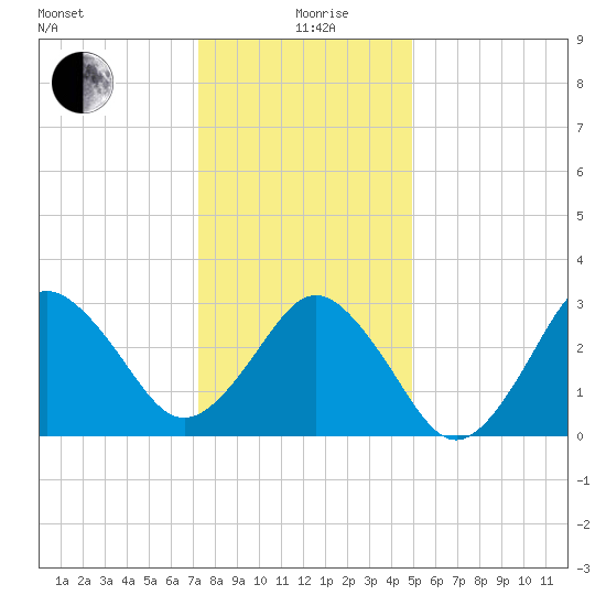 Virginia Beach tide chart for Saturday, December 27, 2025