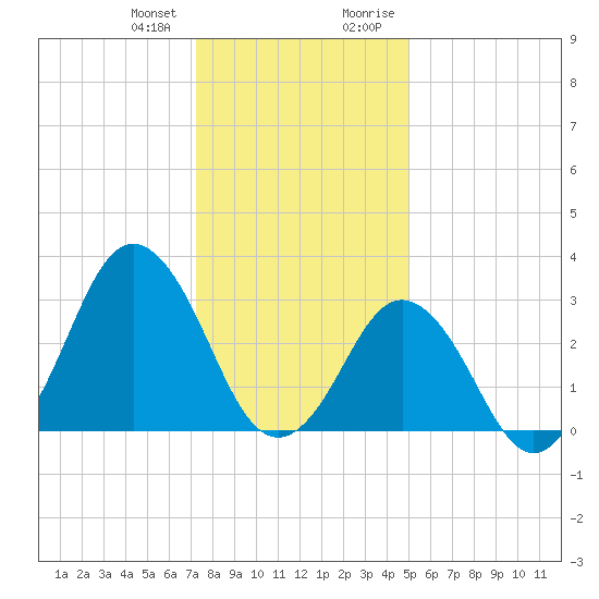 Virginia Beach tide chart for Wednesday, December 31, 2025