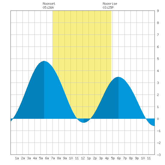 Virginia Beach tide chart for Wednesday, December 3, 2025