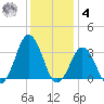 Virginia Beach tide chart for Thursday, December 4, 2025