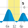 Virginia Beach tide chart for Friday, December 5, 2025