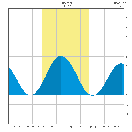 Virginia Beach tide chart for Tuesday, December 9, 2025