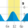 Virginia Beach tide chart for Tuesday, December 9, 2025