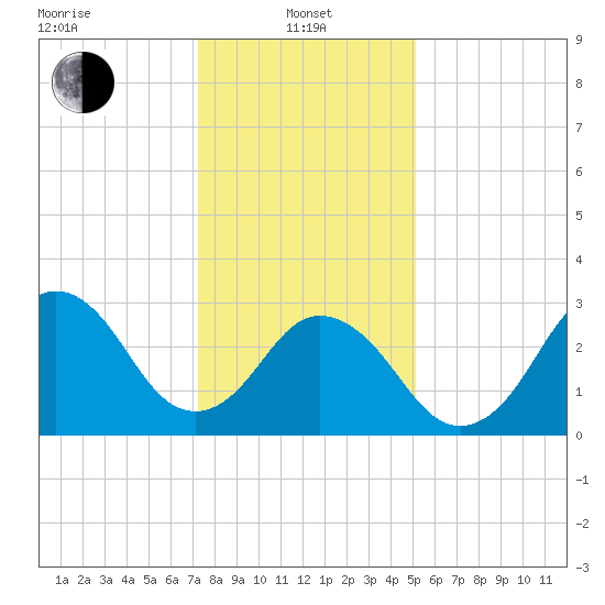 Virginia Beach tide chart for Saturday, January 10, 2026