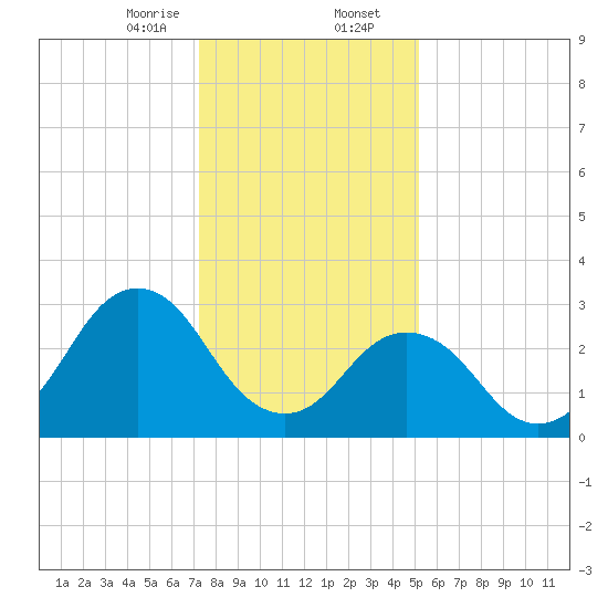 Virginia Beach tide chart for Wednesday, January 14, 2026
