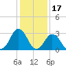 Virginia Beach tide chart for Saturday, January 17, 2026