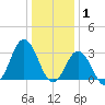 Virginia Beach tide chart for Thursday, January 1, 2026