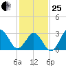 Virginia Beach tide chart for Sunday, January 25, 2026