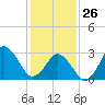 Virginia Beach tide chart for Monday, January 26, 2026