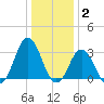 Virginia Beach tide chart for Friday, January 2, 2026