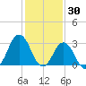 Virginia Beach tide chart for Friday, January 30, 2026