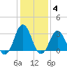 Virginia Beach tide chart for Sunday, January 4, 2026