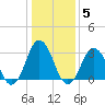 Virginia Beach tide chart for Monday, January 5, 2026