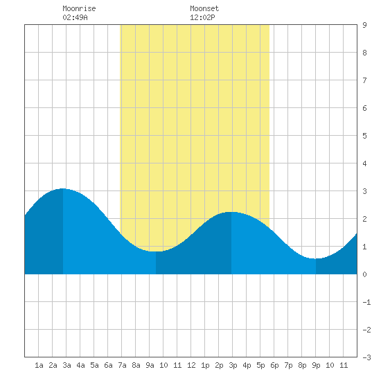 Virginia Beach tide chart for Wednesday, February 11, 2026