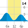 Virginia Beach tide chart for Saturday, February 14, 2026