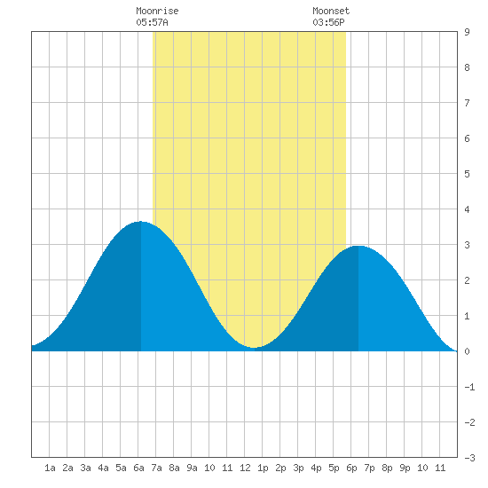 Virginia Beach tide chart for Sunday, February 15, 2026