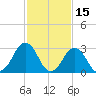 Virginia Beach tide chart for Sunday, February 15, 2026
