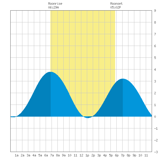 Virginia Beach tide chart for Monday, February 16, 2026