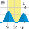 Virginia Beach tide chart for Sunday, February 1, 2026