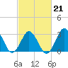 Virginia Beach tide chart for Saturday, February 21, 2026