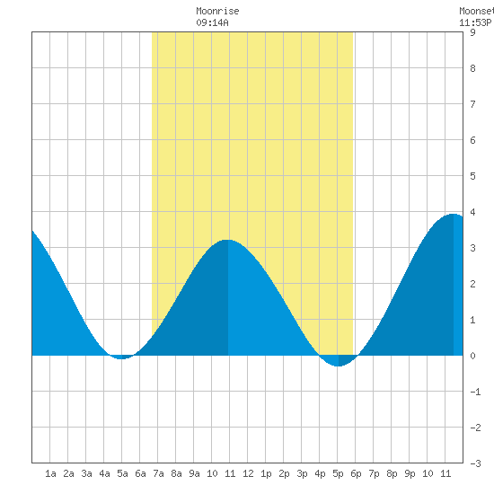 Virginia Beach tide chart for Sunday, February 22, 2026