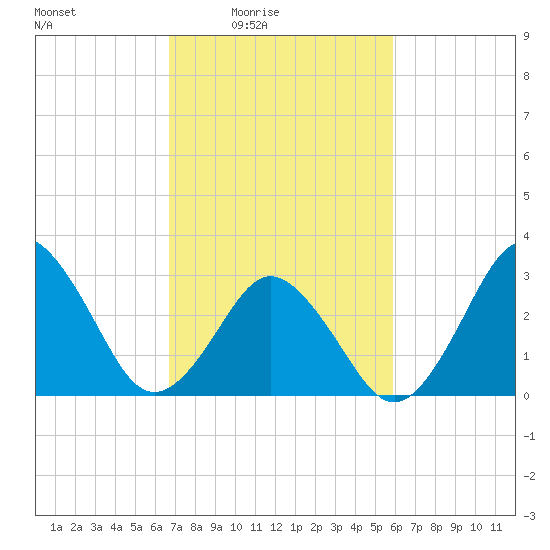 Virginia Beach tide chart for Monday, February 23, 2026