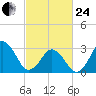 Virginia Beach tide chart for Tuesday, February 24, 2026