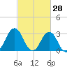 Virginia Beach tide chart for Saturday, February 28, 2026