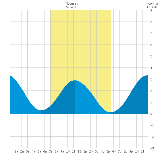 Virginia Beach tide chart for Saturday, February 7, 2026