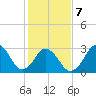 Virginia Beach tide chart for Saturday, February 7, 2026