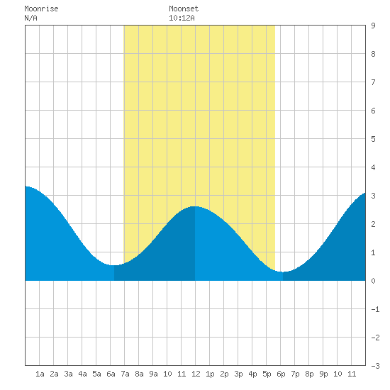 Virginia Beach tide chart for Sunday, February 8, 2026