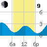 Virginia Beach tide chart for Monday, February 9, 2026
