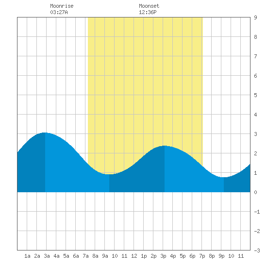 Virginia Beach tide chart for Thursday, March 12, 2026