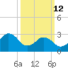 Virginia Beach tide chart for Thursday, March 12, 2026