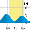 Virginia Beach tide chart for Saturday, March 14, 2026