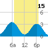 Virginia Beach tide chart for Sunday, March 15, 2026