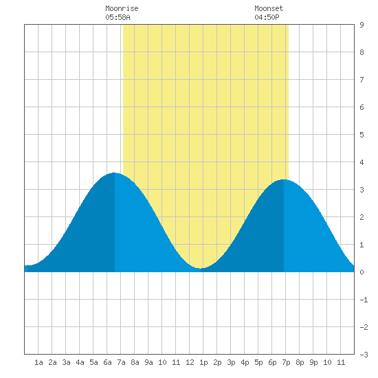 Virginia Beach tide chart for Monday, March 16, 2026