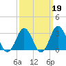 Virginia Beach tide chart for Thursday, March 19, 2026