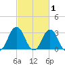 Virginia Beach tide chart for Sunday, March 1, 2026