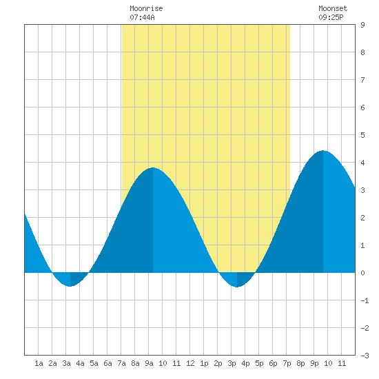 Virginia Beach tide chart for Friday, March 20, 2026