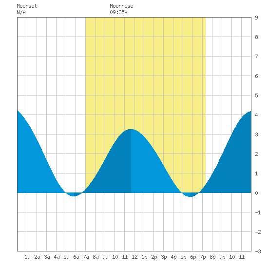 Virginia Beach tide chart for Monday, March 23, 2026