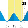 Virginia Beach tide chart for Monday, March 23, 2026