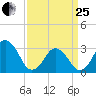 Virginia Beach tide chart for Wednesday, March 25, 2026