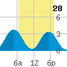 Virginia Beach tide chart for Saturday, March 28, 2026