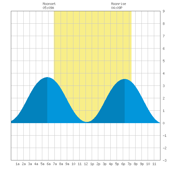 Virginia Beach tide chart for Sunday, March 29, 2026