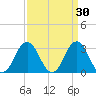 Virginia Beach tide chart for Monday, March 30, 2026