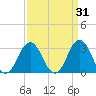 Virginia Beach tide chart for Tuesday, March 31, 2026