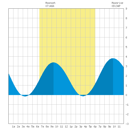 Virginia Beach tide chart for Friday, March 6, 2026