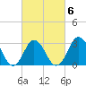 Virginia Beach tide chart for Friday, March 6, 2026
