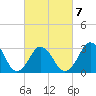 Virginia Beach tide chart for Saturday, March 7, 2026